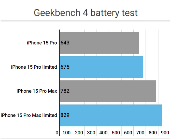 长丰apple维修站iPhone15Pro的ProMotion高刷功能耗电吗