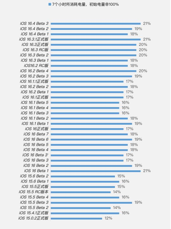 长丰苹果手机维修分享iOS 16.4 Beta 3续航跑分等测试结果汇总 