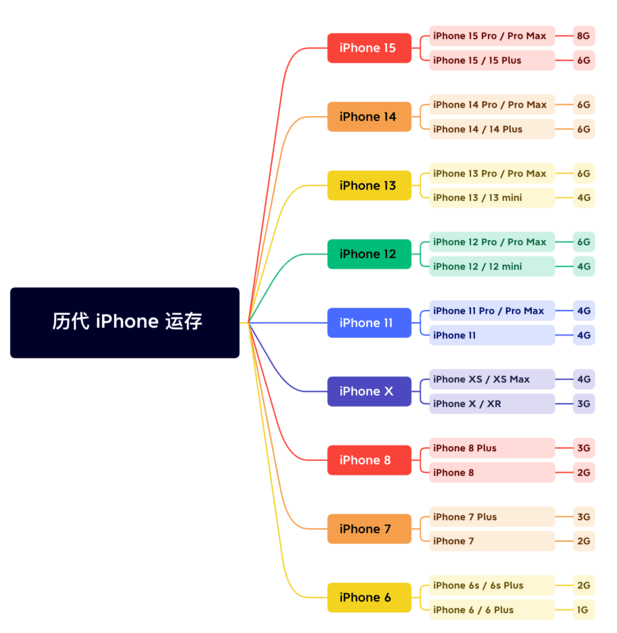 长丰苹果维修网点分享苹果历代iPhone运存汇总 