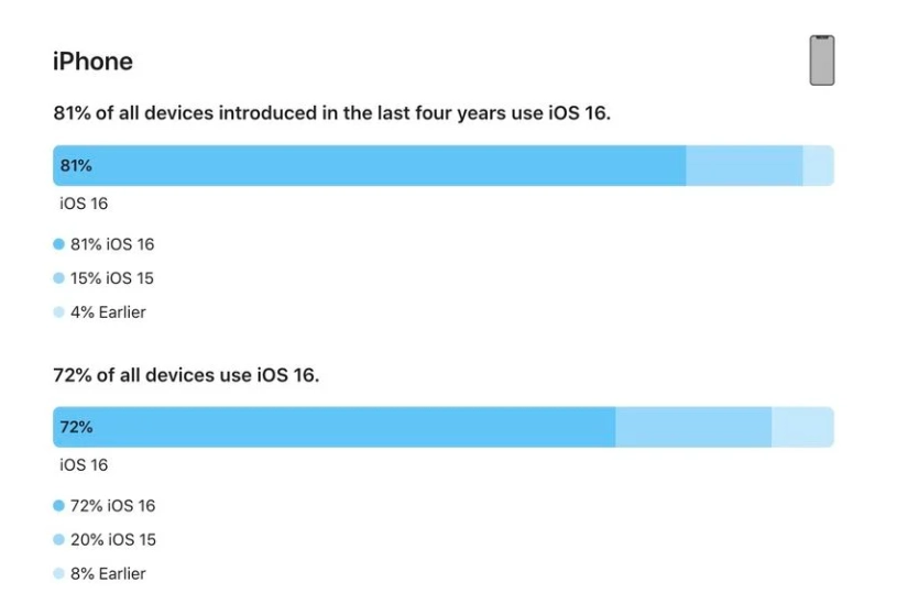 长丰苹果手机维修分享iOS 16 / iPadOS 16 安装率 