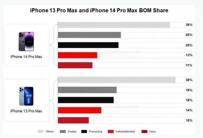 长丰苹果手机维修分享iPhone 14 Pro的成本和利润 