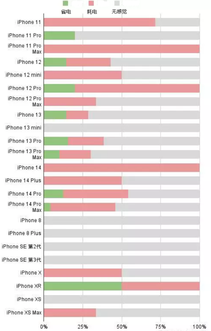 长丰苹果手机维修分享iOS16.2太耗电怎么办？iOS16.2续航不好可以降级吗？ 