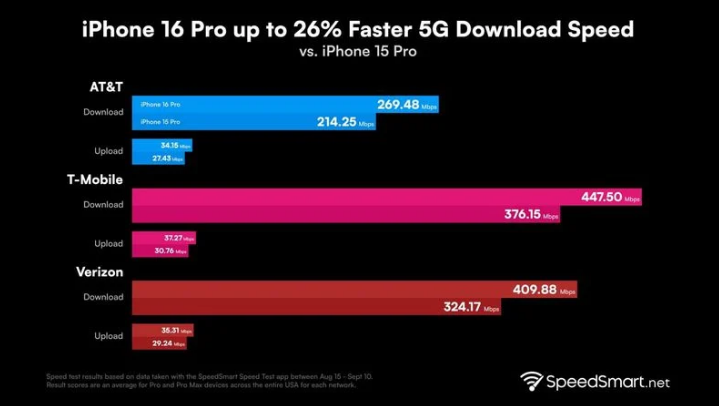 长丰苹果手机维修分享iPhone 16 Pro 系列的 5G 速度 